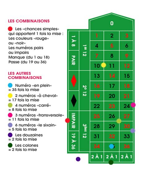 règle de la roulette casino.